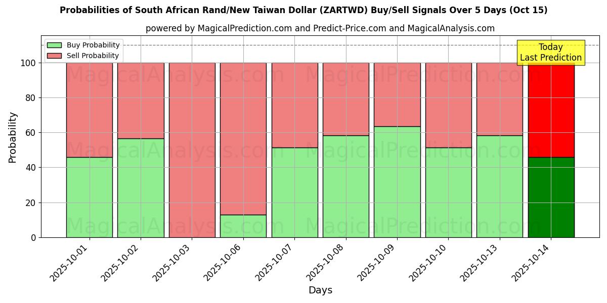 Probabilities of South African Rand/New Taiwan Dollar (ZARTWD) Buy/Sell Signals Using Several AI Models Over 10 Days (15 Oct) Probabilities of South African Rand/New Taiwan Dollar (ZARTWD) Buy/Sell Signals Using Several AI Models Over 5 Days (15 Oct)