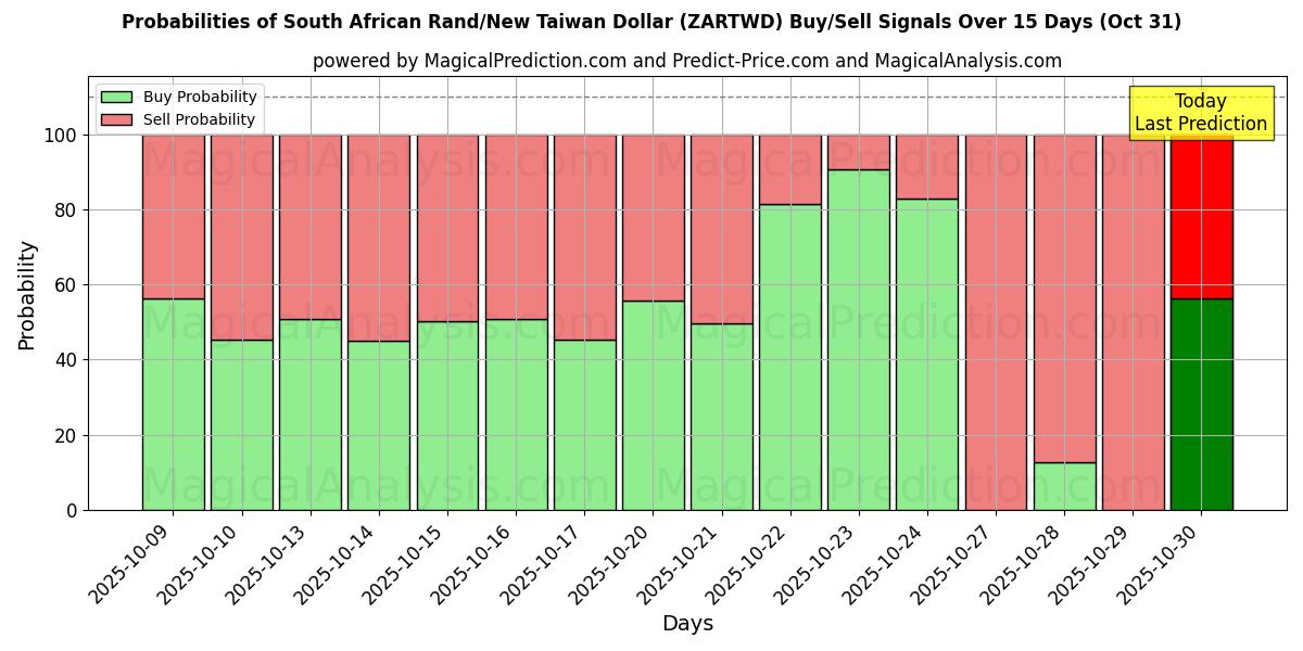 Kans van Zuid-Afrikaanse rand/nieuwe Taiwanese dollar (ZARTWD) koop/verkoop signalen met verschillende AI-modellen over 10 dagen (31 Oct) Probabilities of Zuid-Afrikaanse rand/nieuwe Taiwanese dollar (ZARTWD) Buy/Sell Signals Using Several AI Models Over 5 Days (31 Oct)