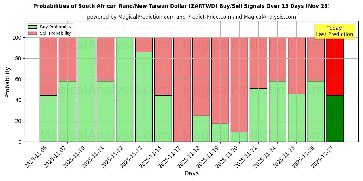 Probabilities of South African Rand/New Taiwan Dollar (ZARTWD) Buy/Sell Signals Using Several AI Models Over 5 Days (28 Nov) 