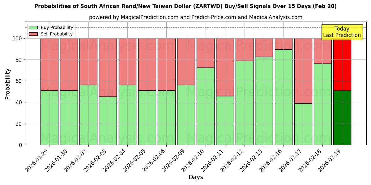 Probabilities of Südafrikanischer Rand/Neuer Taiwan-Dollar (ZARTWD) Buy/Sell Signals Using Several AI Models Over 5 Days (20 Feb) 