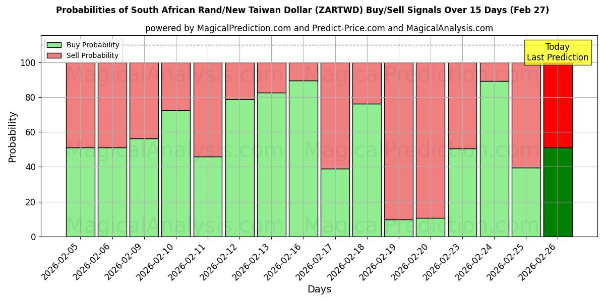 Probabilities of South African Rand/New Taiwan Dollar (ZARTWD) Buy/Sell Signals Using Several AI Models Over 5 Days (27 Feb) 