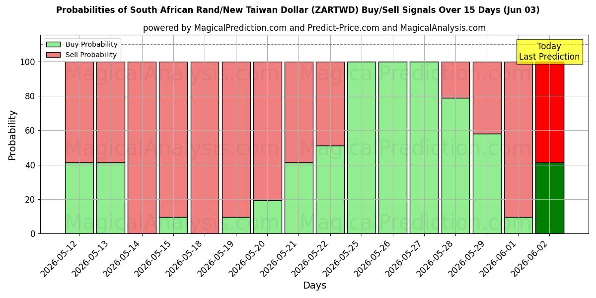 Probabilities of Sørafrikansk rand/ny Taiwan dollar (ZARTWD) Buy/Sell Signals Using Several AI Models Over 5 Days (03 Jun) 