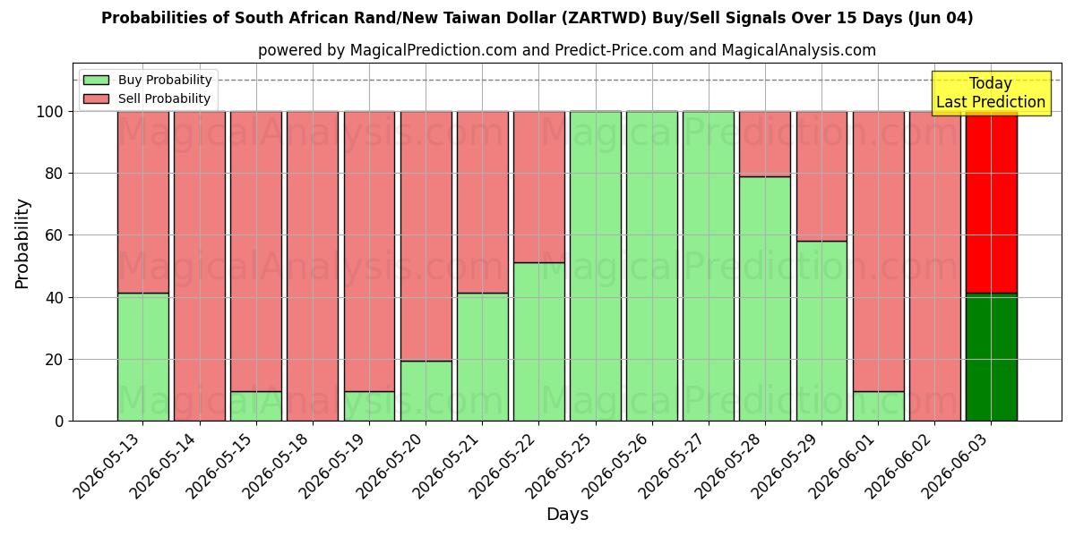 Probabilities of दक्षिण अफ़्रीकी रैंड/नया ताइवान डॉलर (ZARTWD) Buy/Sell Signals Using Several AI Models Over 5 Days (04 Jun) 
