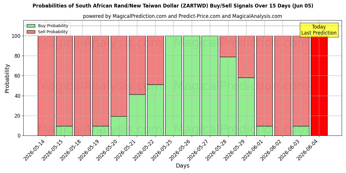 Probabilities of Rand sudafricano/Nuovo dollaro taiwanese (ZARTWD) Buy/Sell Signals Using Several AI Models Over 5 Days (05 Jun) 