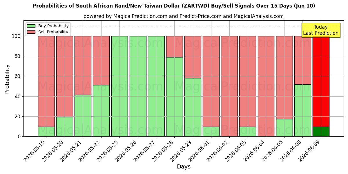 Probabilities of 南アフリカランド/ニュー台湾ドル (ZARTWD) Buy/Sell Signals Using Several AI Models Over 5 Days (10 Jun) 