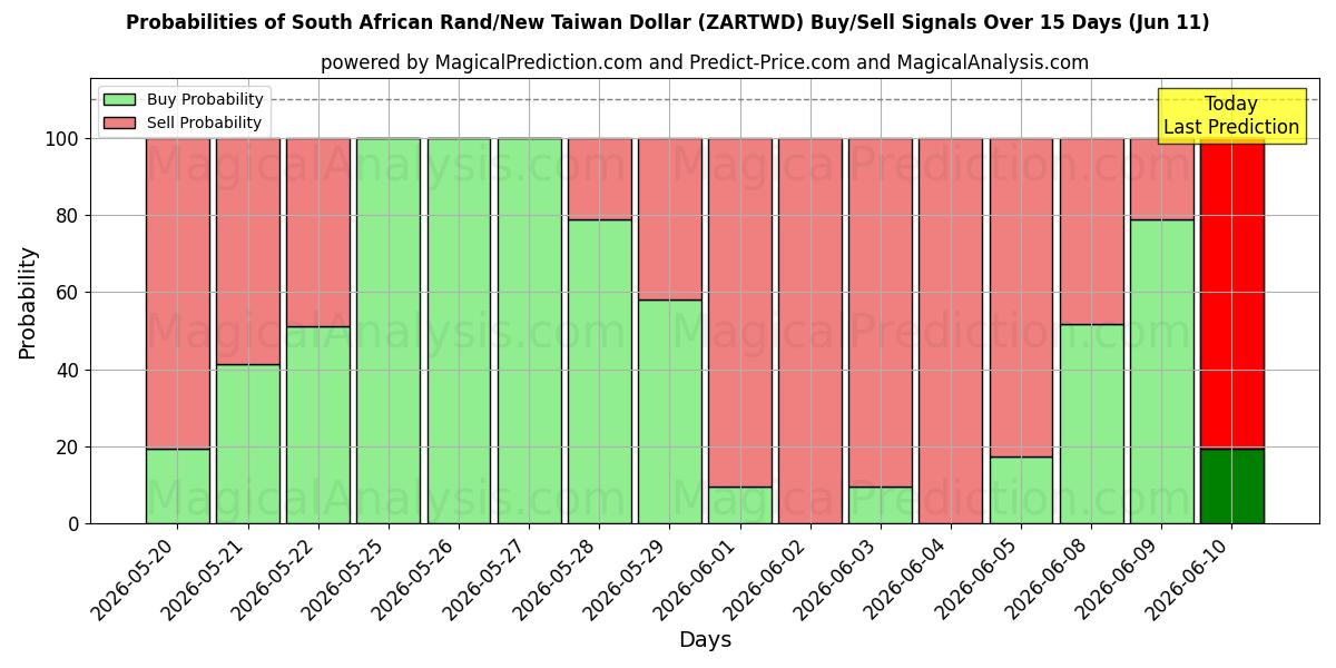 Probabilities of 南非兰特/新台币 (ZARTWD) Buy/Sell Signals Using Several AI Models Over 5 Days (11 Jun) 