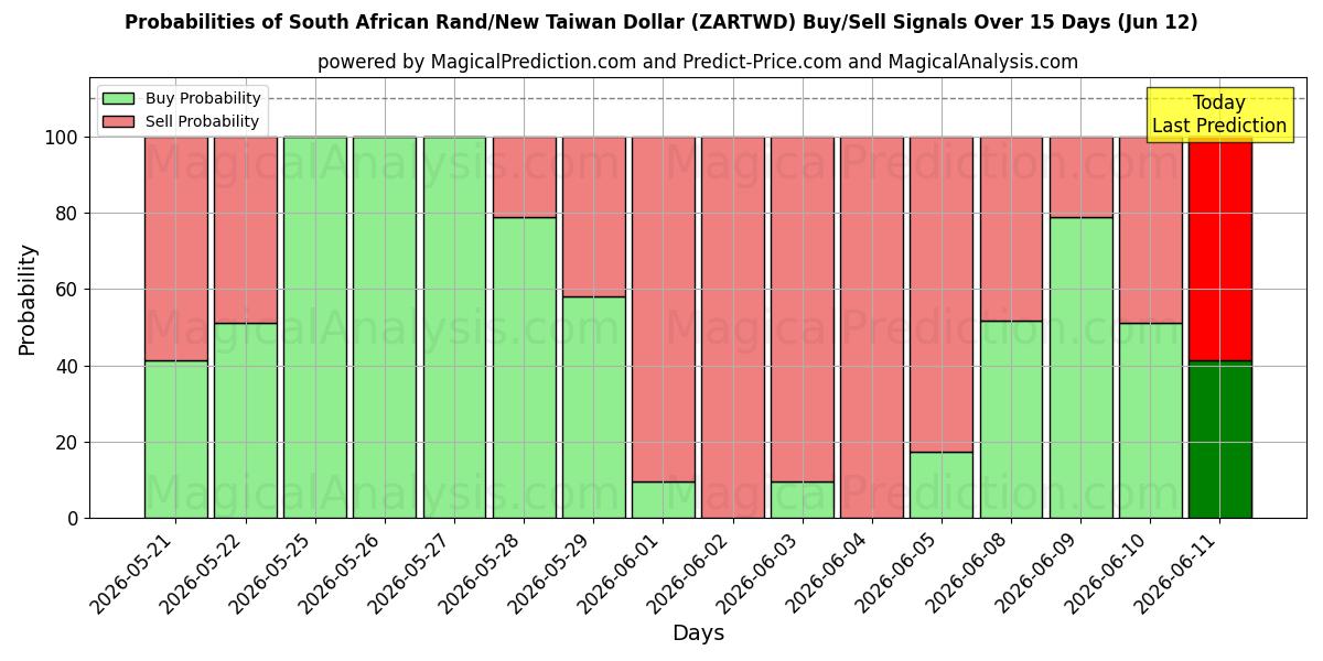 Probabilities of Güney Afrika Randı/Yeni Tayvan Doları (ZARTWD) Buy/Sell Signals Using Several AI Models Over 5 Days (12 Jun) 