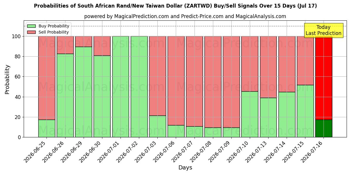 Probabilities of Sørafrikansk rand/ny Taiwan dollar (ZARTWD) Buy/Sell Signals Using Several AI Models Over 5 Days (17 Jul) 