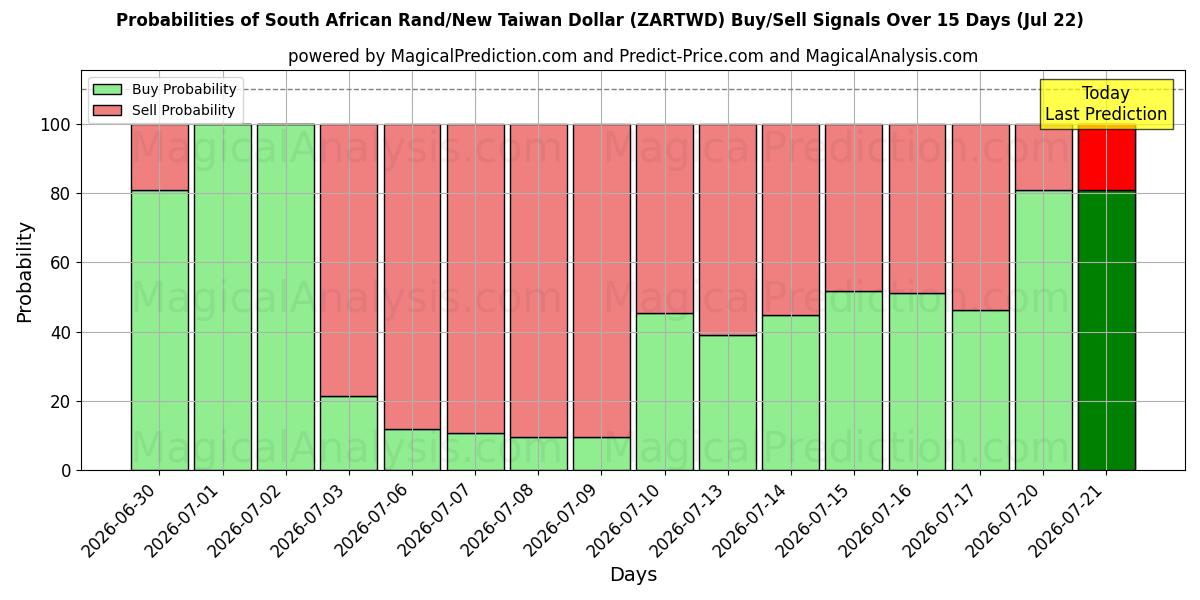 Probabilities of Sydafrikansk rand/ny taiwanesisk dollar (ZARTWD) Buy/Sell Signals Using Several AI Models Over 5 Days (22 Jul) 