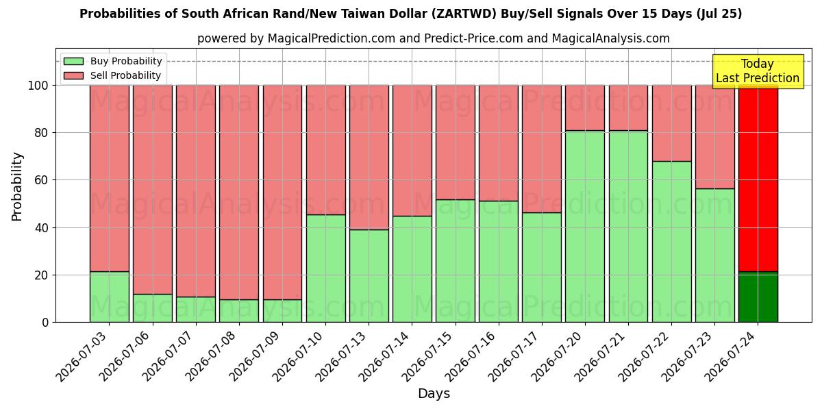 Probabilities of 南アフリカランド/ニュー台湾ドル (ZARTWD) Buy/Sell Signals Using Several AI Models Over 5 Days (25 Jul) 