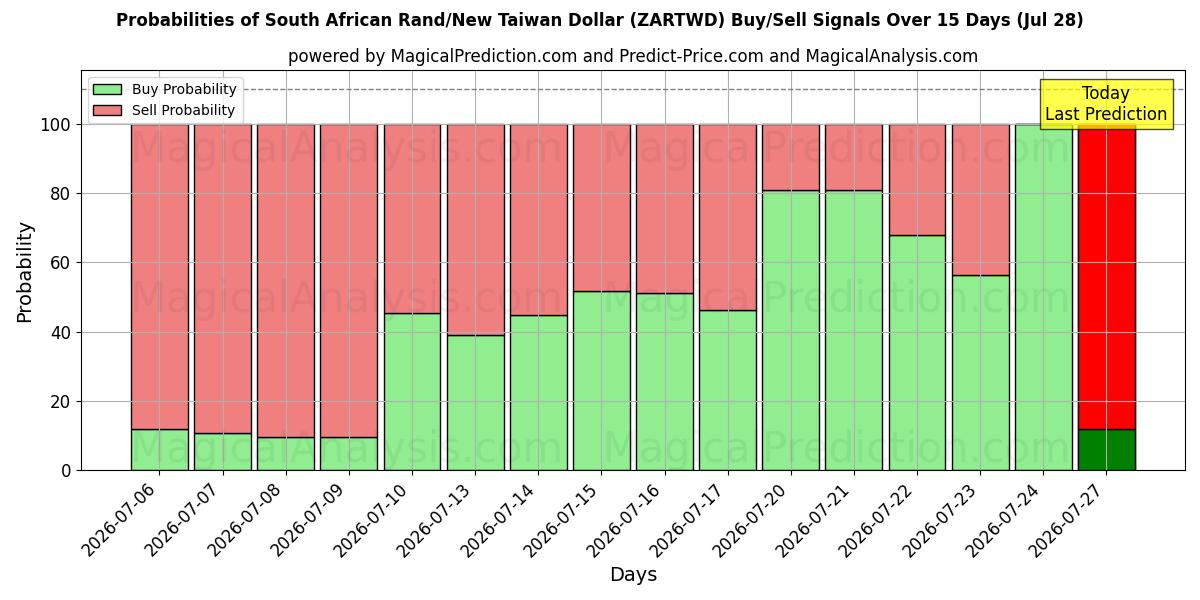 Probabilities of راند جنوب أفريقيا/دولار تايوان الجديد (ZARTWD) Buy/Sell Signals Using Several AI Models Over 5 Days (28 Jul) 