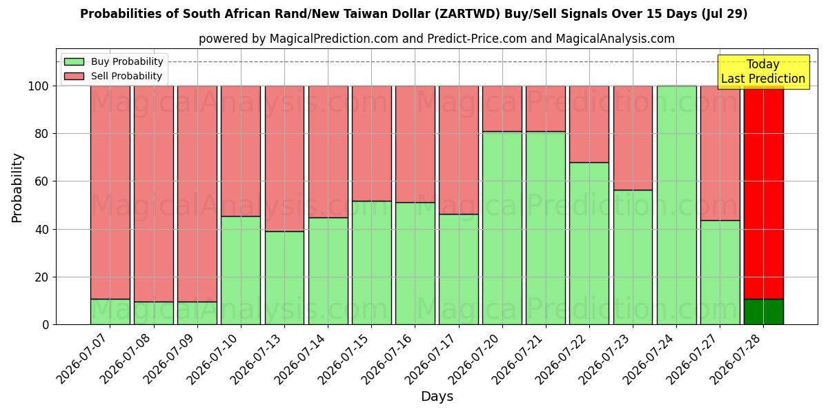 Probabilities of Sydafrikanske Rand/Ny Taiwan Dollar (ZARTWD) Buy/Sell Signals Using Several AI Models Over 5 Days (29 Jul) 