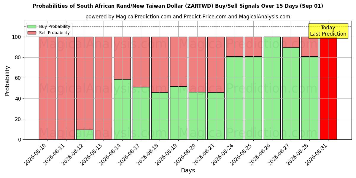 Probabilities of Sørafrikansk rand/ny Taiwan dollar (ZARTWD) Buy/Sell Signals Using Several AI Models Over 5 Days (01 Sep) 