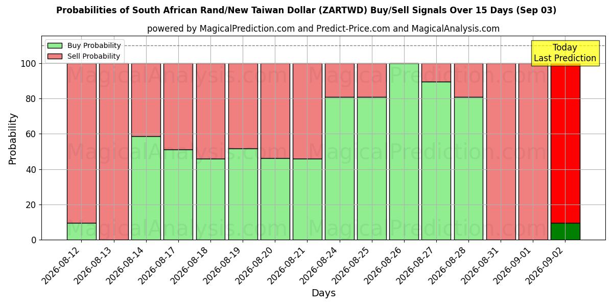 Probabilities of दक्षिण अफ़्रीकी रैंड/नया ताइवान डॉलर (ZARTWD) Buy/Sell Signals Using Several AI Models Over 5 Days (03 Sep) 