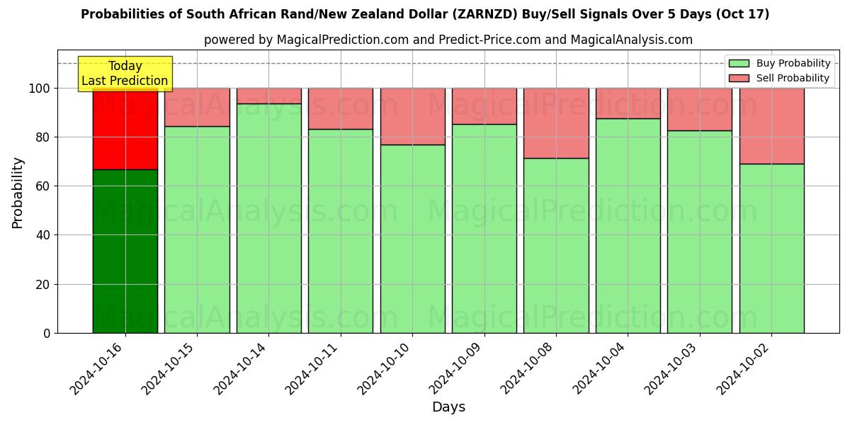 Probabilities of दक्षिण अफ़्रीकी रैंड/न्यूजीलैंड डॉलर (ZARNZD) Buy/Sell Signals Using Several AI Models Over 5 Days (17 Oct) 