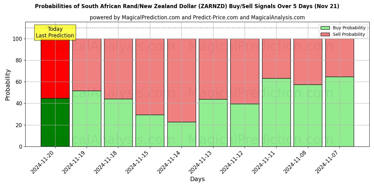 Probabilities of South African Rand/New Zealand Dollar (ZARNZD) Buy/Sell Signals Using Several AI Models Over 5 Days (21 Nov) 