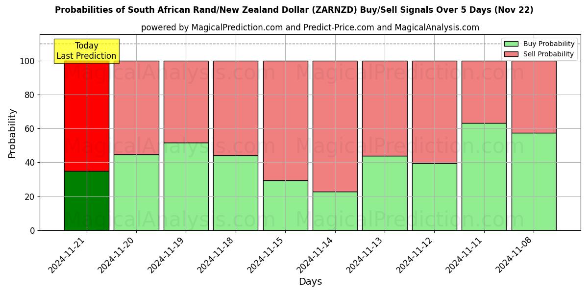 Probabilities of Sørafrikansk Rand/New Zealand Dollar (ZARNZD) Buy/Sell Signals Using Several AI Models Over 5 Days (22 Nov) 