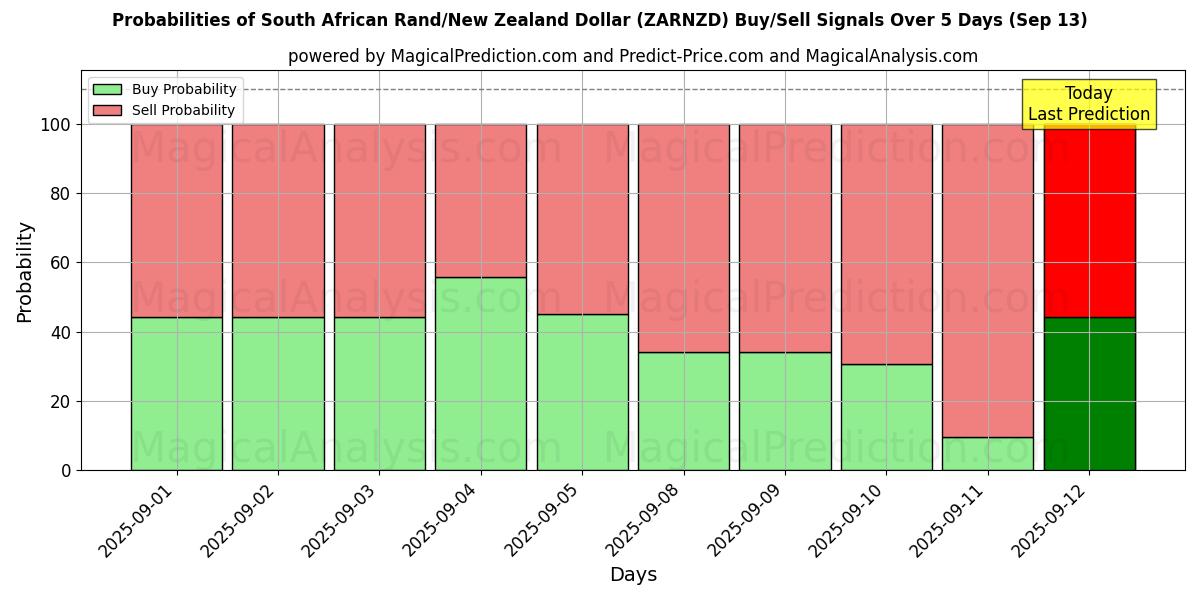 Probabilities of 남아프리카 랜드/뉴질랜드 달러 (ZARNZD) Buy/Sell Signals Using Several AI Models Over 5 Days (13 Sep) 