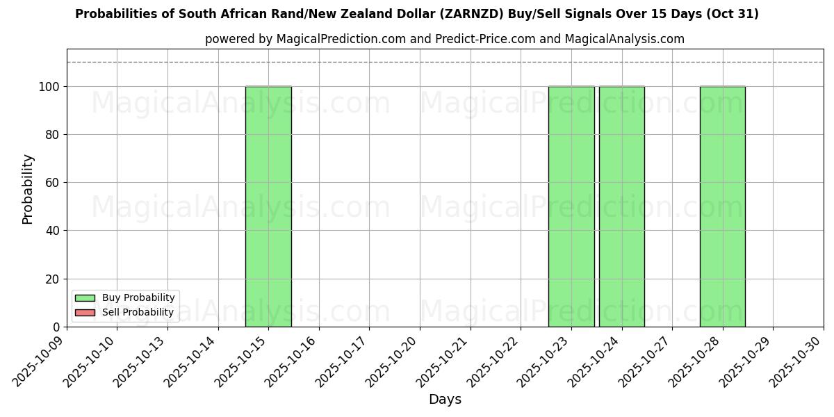 Probabilità di segnali di acquisto/vendita Rand sudafricano/Dollaro neozelandese (ZARNZD) utilizzando diversi modelli IA su 10 giorni (31 Oct) Probabilities of Rand sudafricano/Dollaro neozelandese (ZARNZD) Buy/Sell Signals Using Several AI Models Over 5 Days (31 Oct)