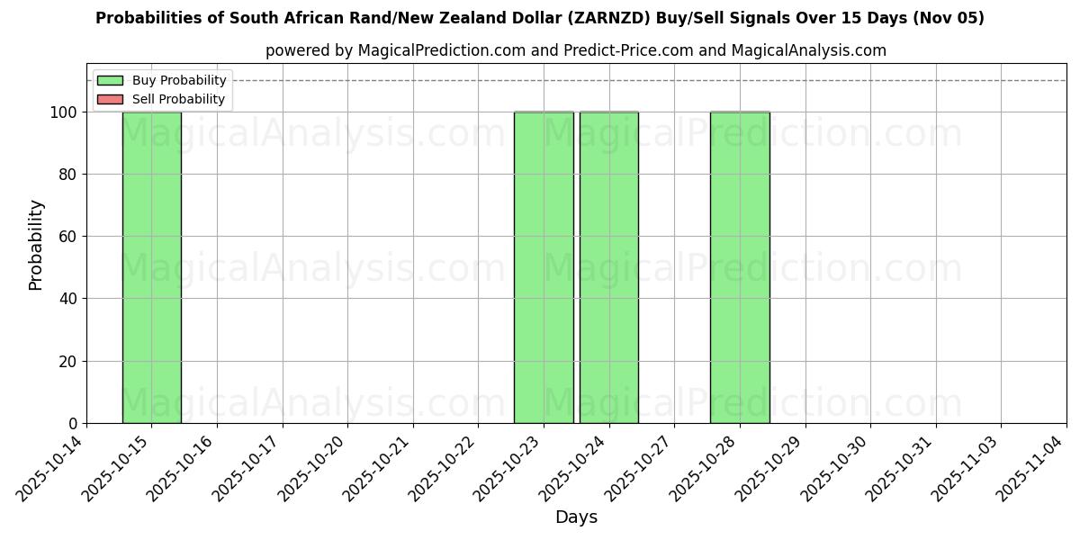 Probabilities of South African Rand/New Zealand Dollar (ZARNZD) Buy/Sell Signals Using Several AI Models Over 5 Days (05 Nov) 