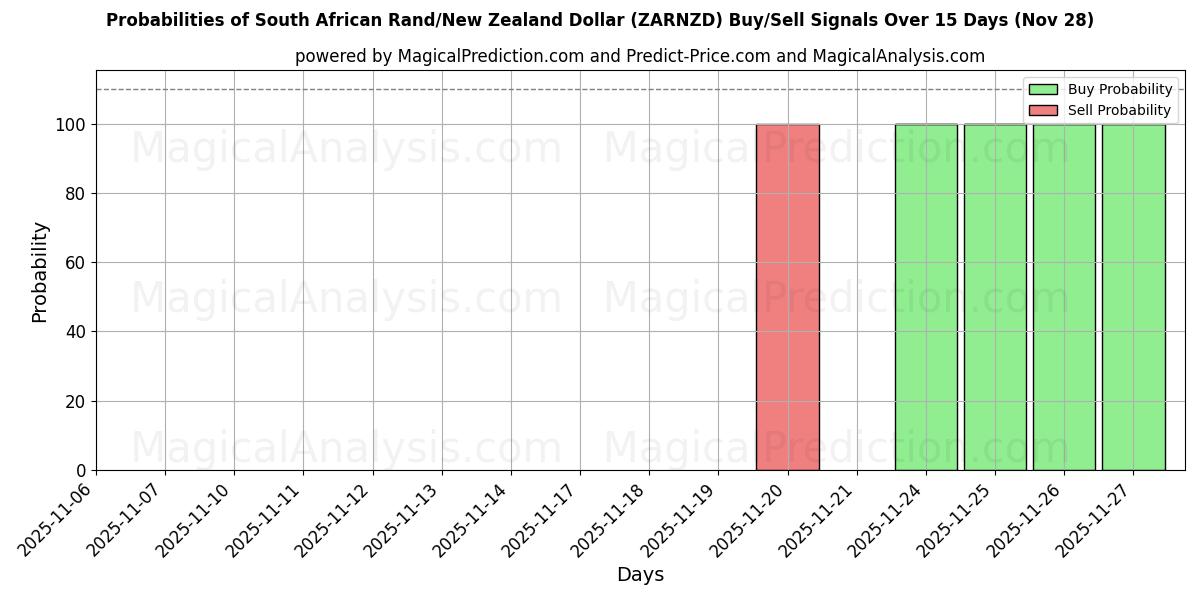 Probabilities of South African Rand/New Zealand Dollar (ZARNZD) Buy/Sell Signals Using Several AI Models Over 5 Days (28 Nov) 