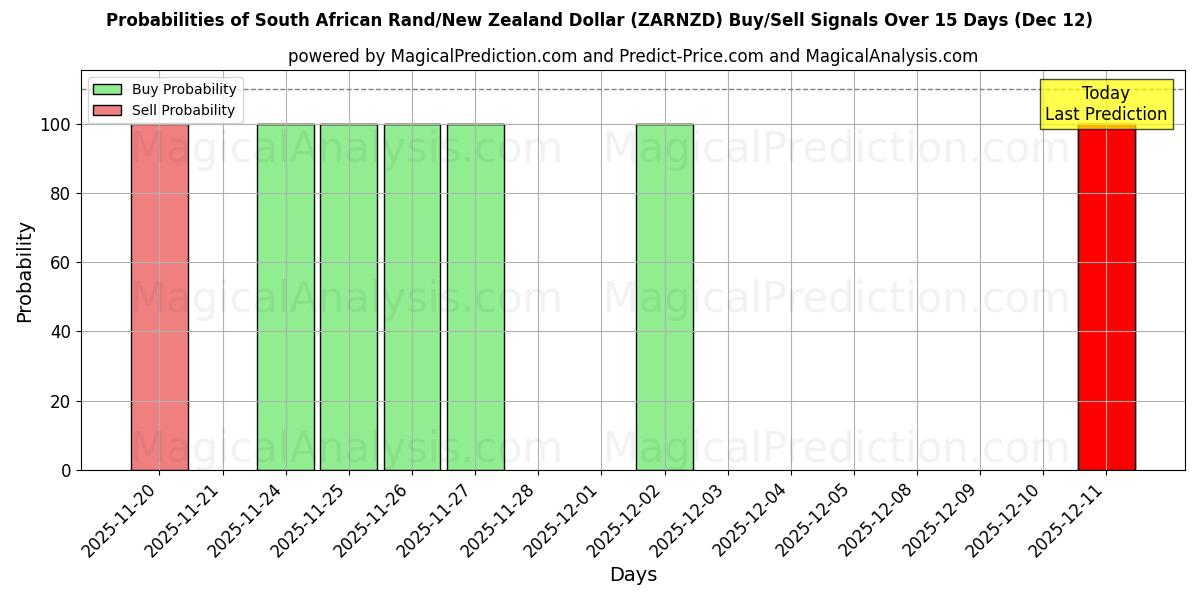 Probabilities of Rand sud-africain/Dollar néo-zélandais (ZARNZD) Buy/Sell Signals Using Several AI Models Over 5 Days (12 Dec) 