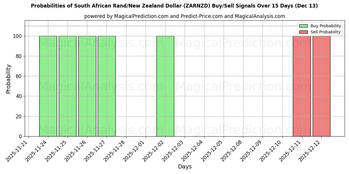Probabilities of Sørafrikansk Rand/New Zealand Dollar (ZARNZD) Buy/Sell Signals Using Several AI Models Over 5 Days (13 Dec) 