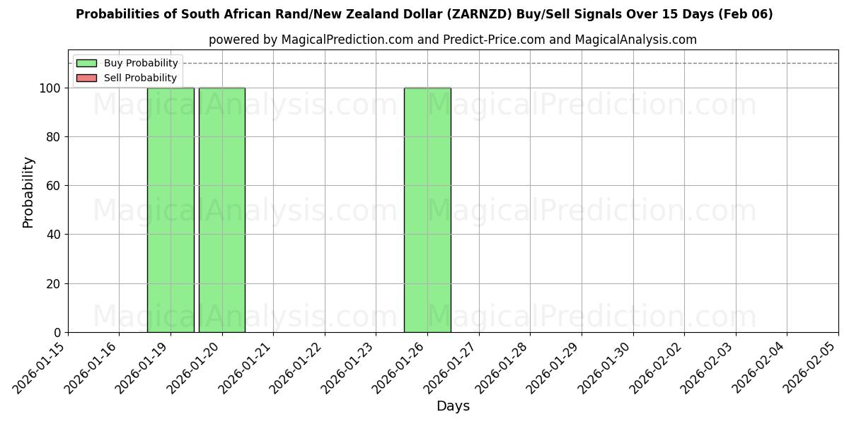 Probabilities of South African Rand/New Zealand Dollar (ZARNZD) Buy/Sell Signals Using Several AI Models Over 5 Days (06 Feb) 