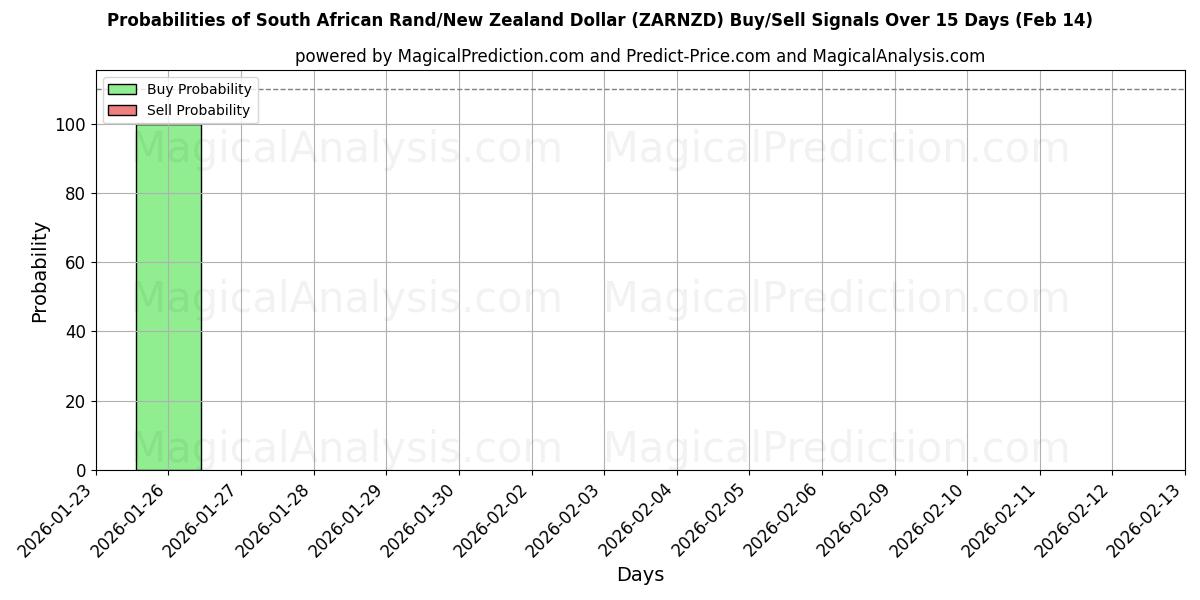 Probabilities of South African Rand/New Zealand Dollar (ZARNZD) Buy/Sell Signals Using Several AI Models Over 5 Days (13 Feb) 