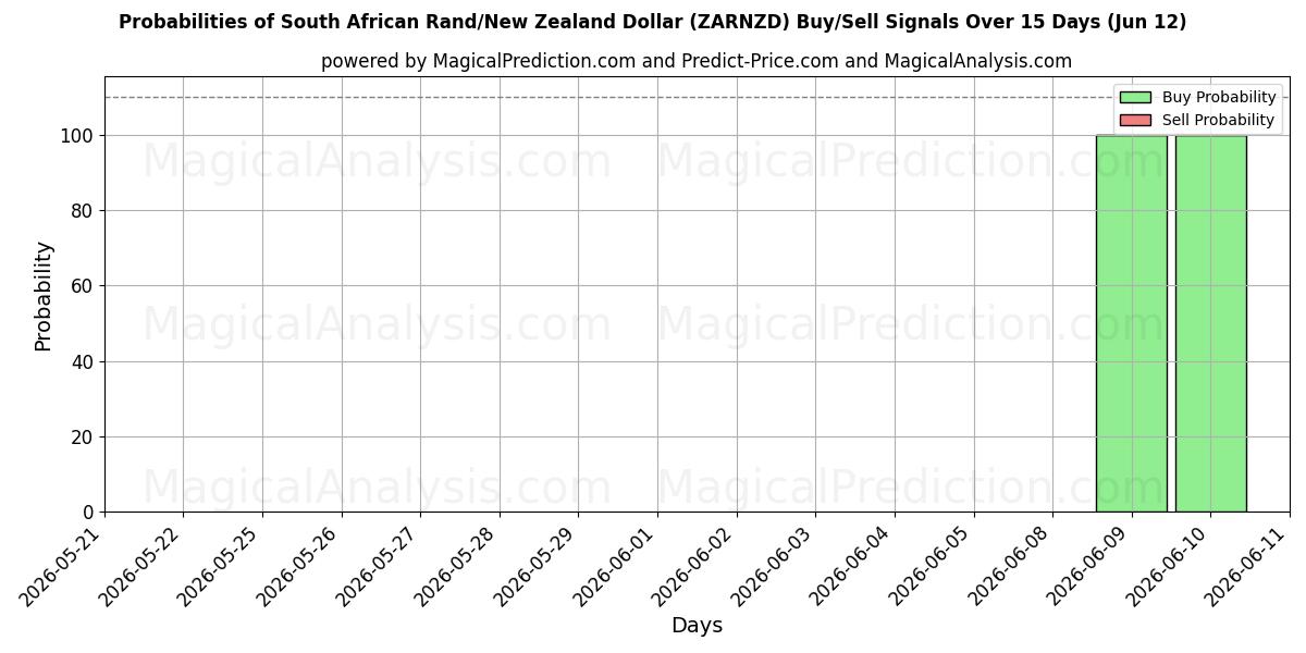 Probabilities of Rand Sul-africano/Dólar da Nova Zelândia (ZARNZD) Buy/Sell Signals Using Several AI Models Over 5 Days (12 Jun) 