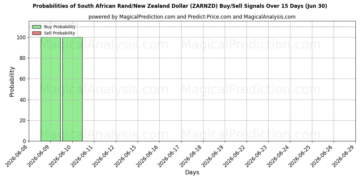 Probabilities of South African Rand/New Zealand Dollar (ZARNZD) Buy/Sell Signals Using Several AI Models Over 5 Days (30 Jun) 