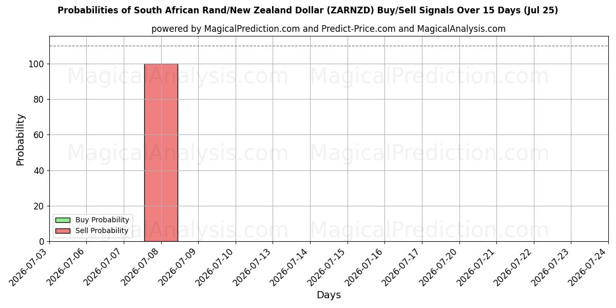Probabilities of 南アフリカランド/ニュージーランドドル (ZARNZD) Buy/Sell Signals Using Several AI Models Over 5 Days (25 Jul) 
