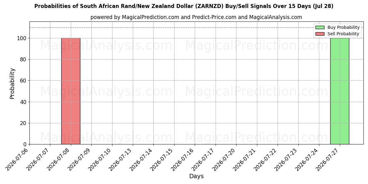 Probabilities of Rand Sul-africano/Dólar da Nova Zelândia (ZARNZD) Buy/Sell Signals Using Several AI Models Over 5 Days (28 Jul) 