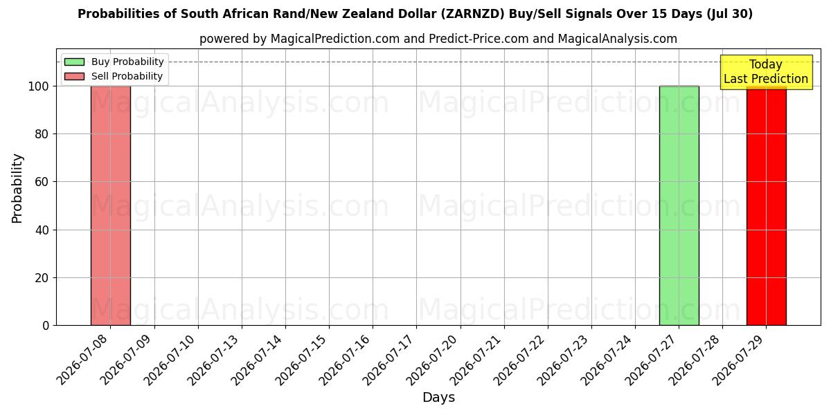 Probabilities of South African Rand/New Zealand Dollar (ZARNZD) Buy/Sell Signals Using Several AI Models Over 5 Days (30 Jul) 