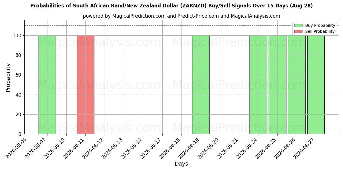Probabilities of South African Rand/New Zealand Dollar (ZARNZD) Buy/Sell Signals Using Several AI Models Over 5 Days (28 Aug) 