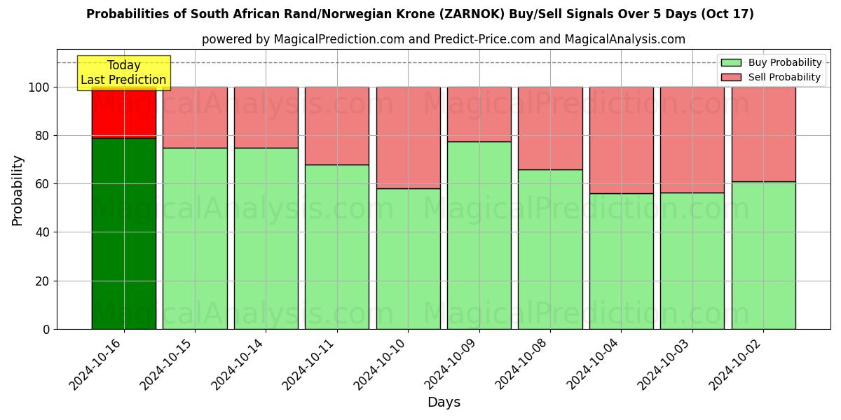 Probabilities of South African Rand/Norwegian Krone (ZARNOK) Buy/Sell Signals Using Several AI Models Over 5 Days (17 Oct) 