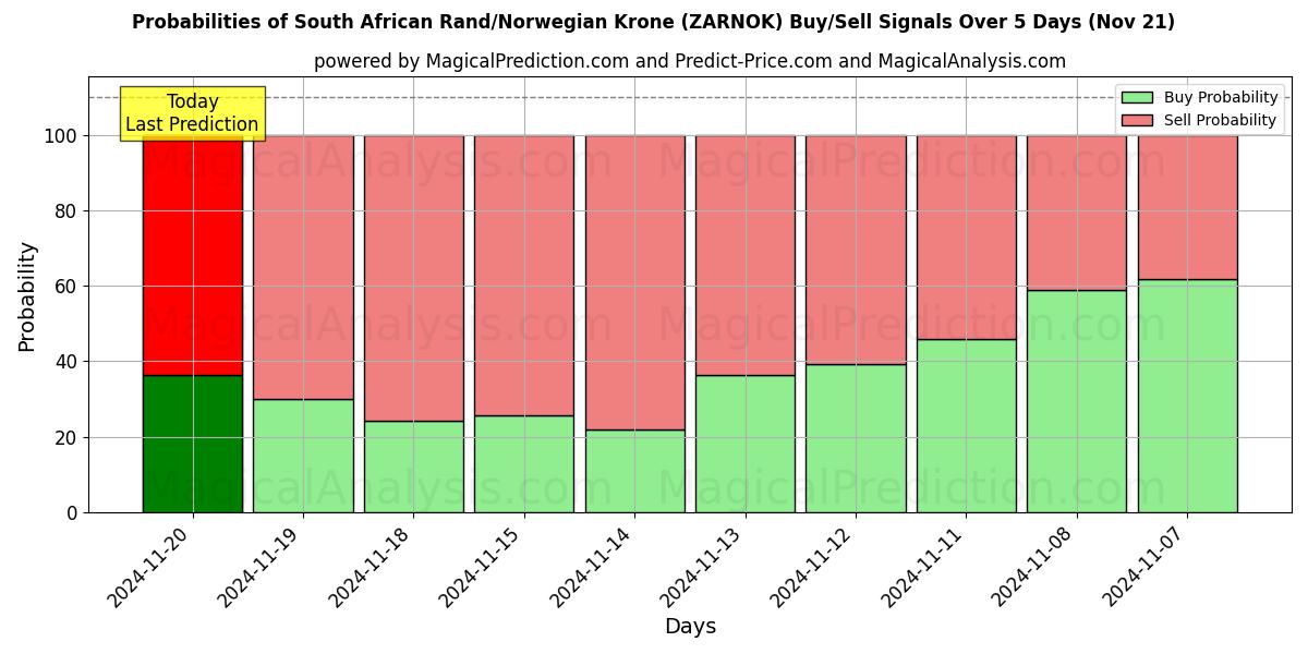 Probabilities of South African Rand/Norwegian Krone (ZARNOK) Buy/Sell Signals Using Several AI Models Over 5 Days (21 Nov) 