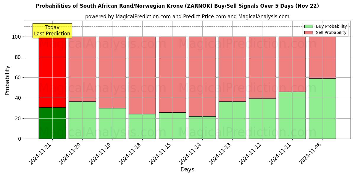 Probabilities of Sydafrikansk rand/norsk krona (ZARNOK) Buy/Sell Signals Using Several AI Models Over 5 Days (22 Nov) 