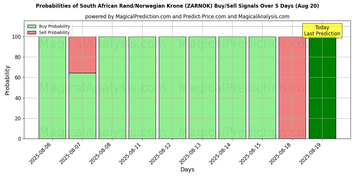 Probabilities of South African Rand/Norwegian Krone (ZARNOK) Buy/Sell Signals Using Several AI Models Over 5 Days (20 Aug) 