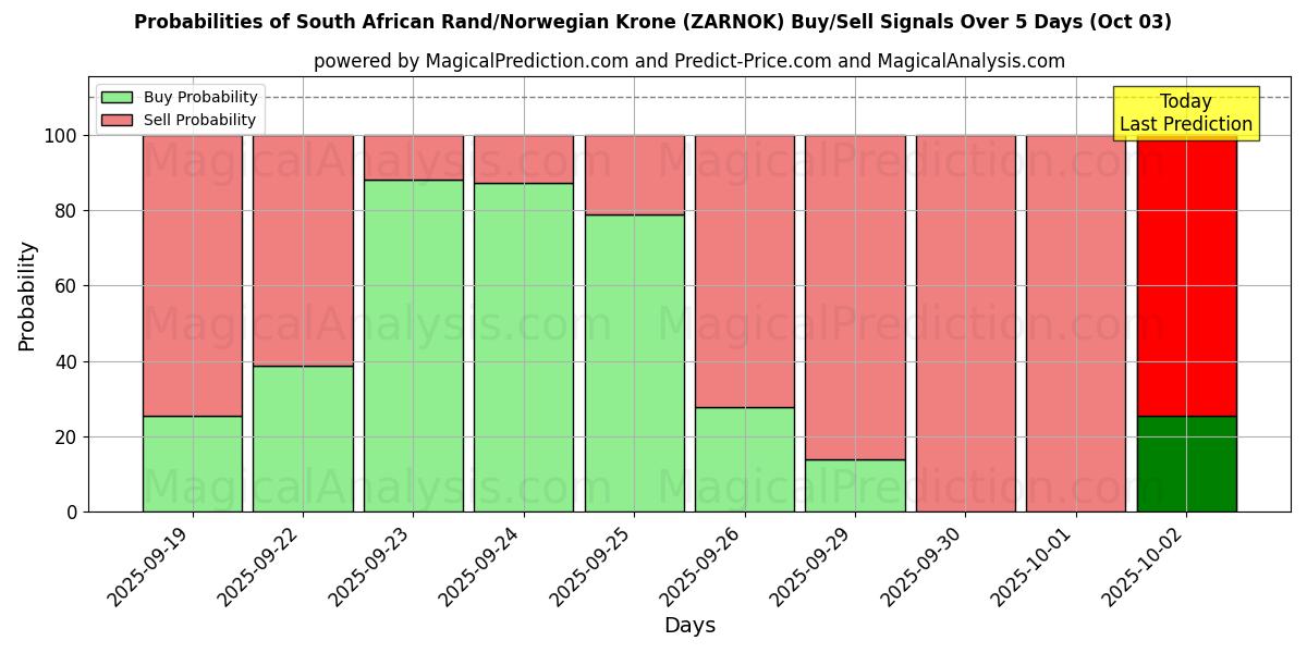 Probabilities of South African Rand/Norwegian Krone (ZARNOK) Buy/Sell Signals Using Several AI Models Over 5 Days (03 Oct) 