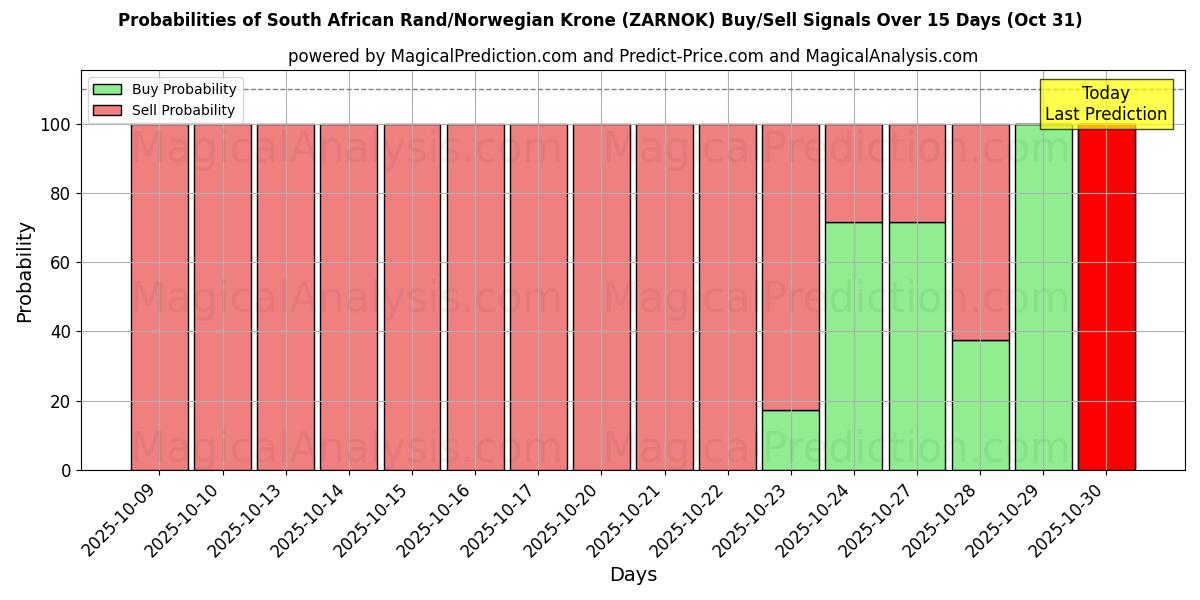 Kans van Zuid-Afrikaanse rand/Noorse kroon (ZARNOK) koop/verkoop signalen met verschillende AI-modellen over 10 dagen (31 Oct) Probabilities of Zuid-Afrikaanse rand/Noorse kroon (ZARNOK) Buy/Sell Signals Using Several AI Models Over 5 Days (31 Oct)