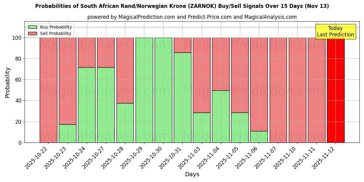Probabilities of South African Rand/Norwegian Krone (ZARNOK) Buy/Sell Signals Using Several AI Models Over 5 Days (13 Nov) 