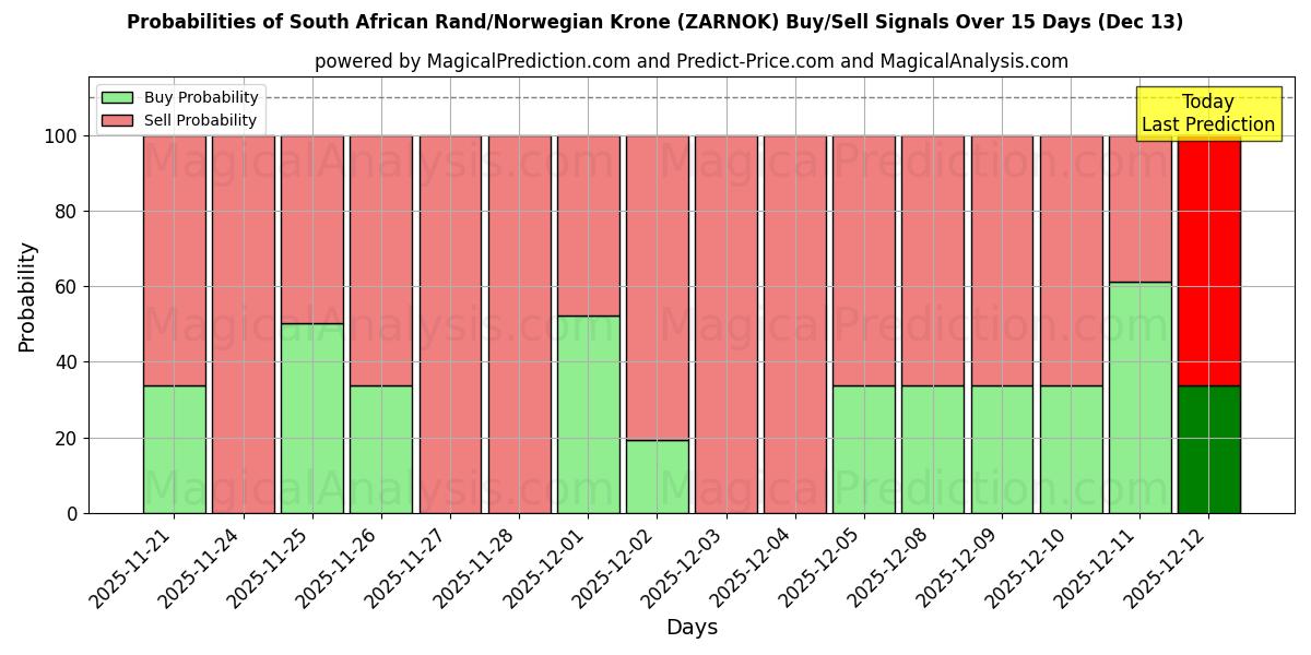 Probabilities of Südafrikanischer Rand/Norwegische Krone (ZARNOK) Buy/Sell Signals Using Several AI Models Over 5 Days (12 Dec) 