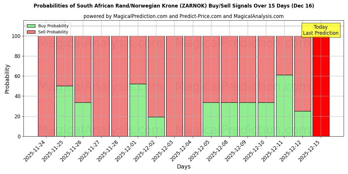 Probabilities of Южноафриканский рэнд/Норвежская крона (ZARNOK) Buy/Sell Signals Using Several AI Models Over 5 Days (13 Dec) 