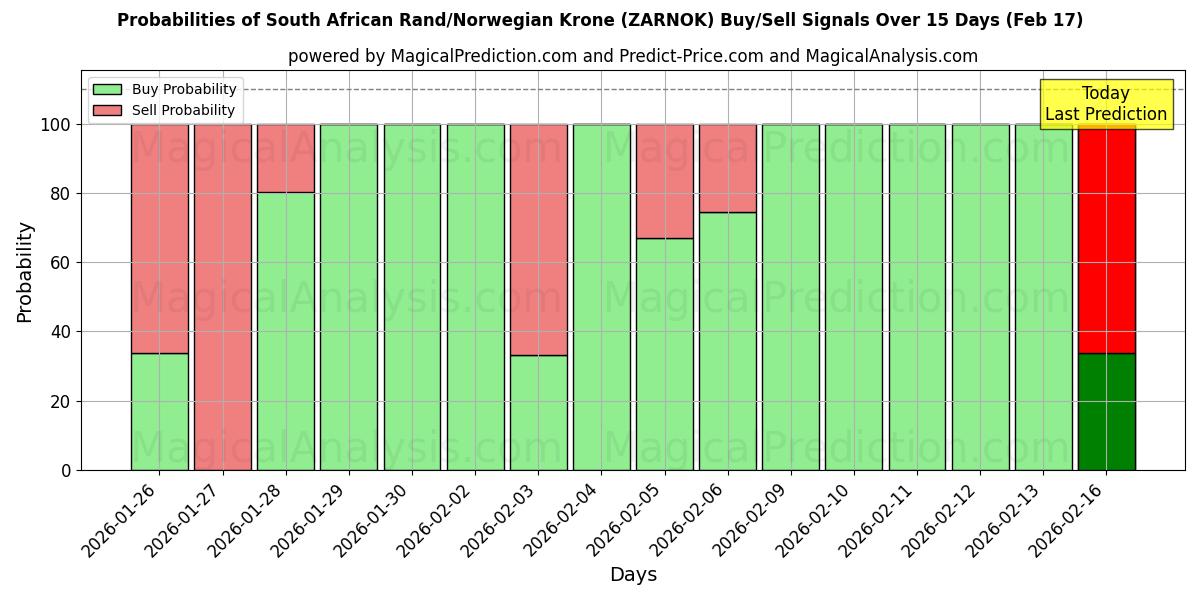 Probabilities of South African Rand/Norwegian Krone (ZARNOK) Buy/Sell Signals Using Several AI Models Over 5 Days (17 Feb) 