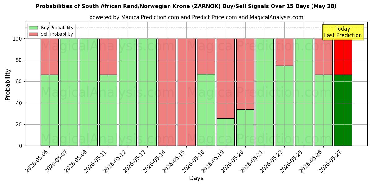 Probabilities of 南非兰特/挪威克朗 (ZARNOK) Buy/Sell Signals Using Several AI Models Over 5 Days (28 May) 