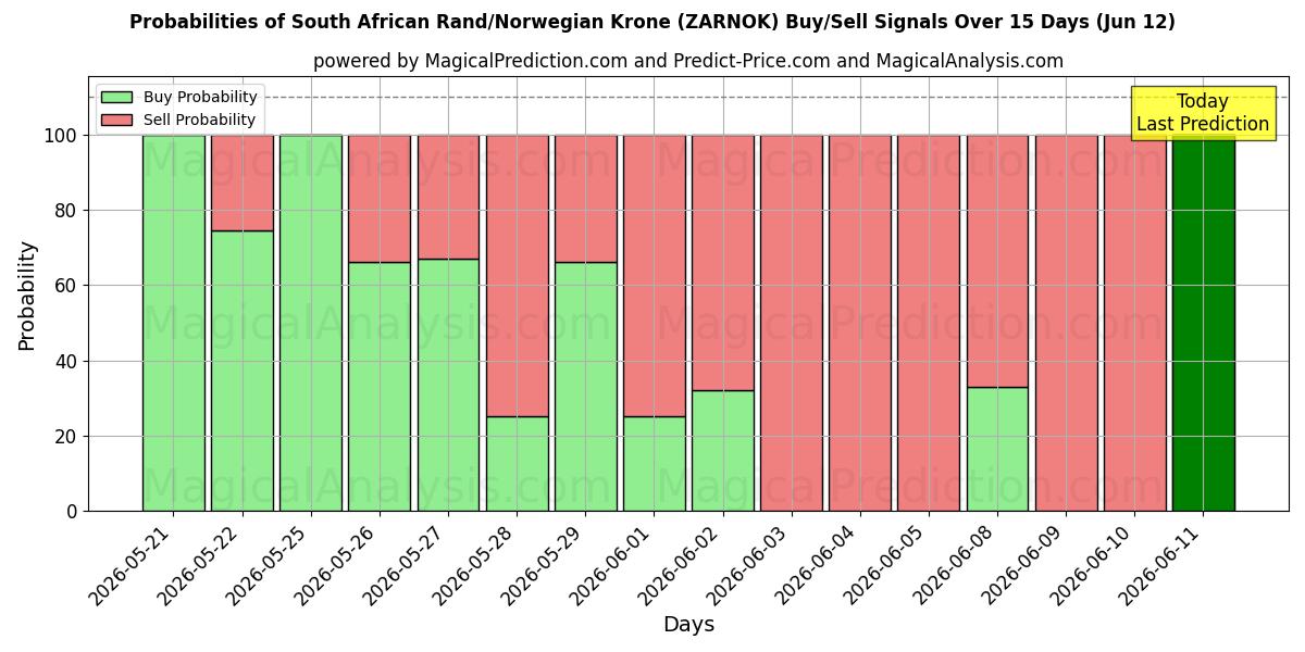 Probabilities of दक्षिण अफ़्रीकी रैंड/नार्वेजियन क्रोन (ZARNOK) Buy/Sell Signals Using Several AI Models Over 5 Days (12 Jun) 