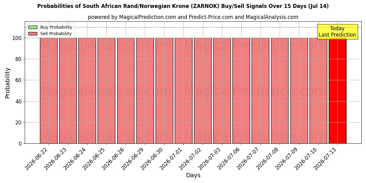 Probabilities of 南非兰特/挪威克朗 (ZARNOK) Buy/Sell Signals Using Several AI Models Over 5 Days (11 Jul) 