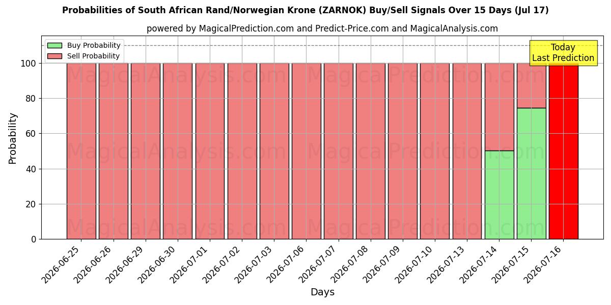 Probabilities of Zuid-Afrikaanse rand/Noorse kroon (ZARNOK) Buy/Sell Signals Using Several AI Models Over 5 Days (17 Jul) 