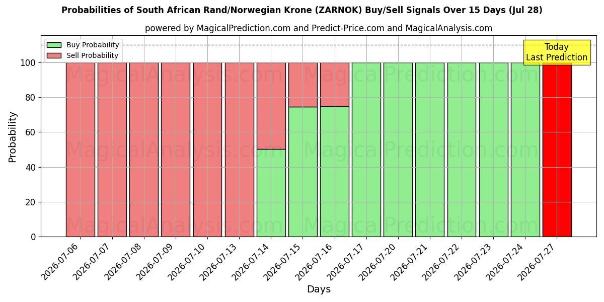 Probabilities of Etelä-Afrikan rand / Norjan kruunu (ZARNOK) Buy/Sell Signals Using Several AI Models Over 5 Days (28 Jul) 